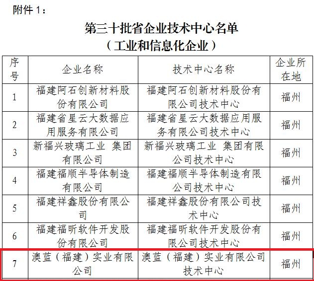 澳藍榮獲福建省第三十批省級企業(yè)技術中心稱號