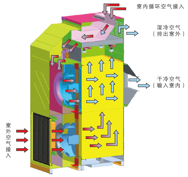 數據中心專用-間接蒸發空調機組