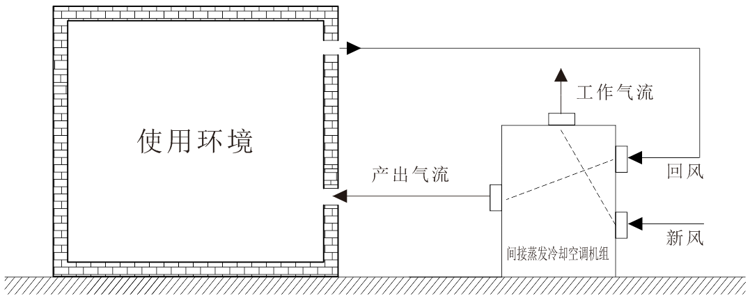 數據中心專用-間接蒸發空調機組