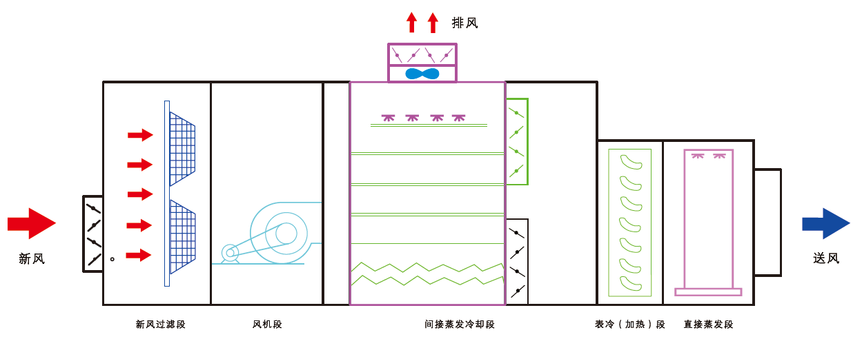 間接蒸發冷卻組合式空調機組