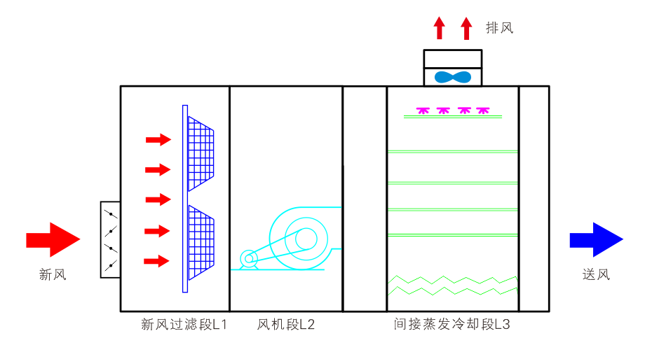 間接蒸發冷卻組合式空調機組