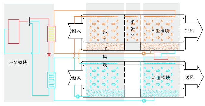 熱泵式全熱回收型溶液調濕新風機組