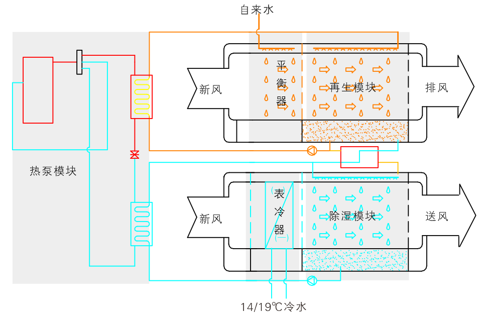  熱泵式預冷型溶液調濕新風機組
